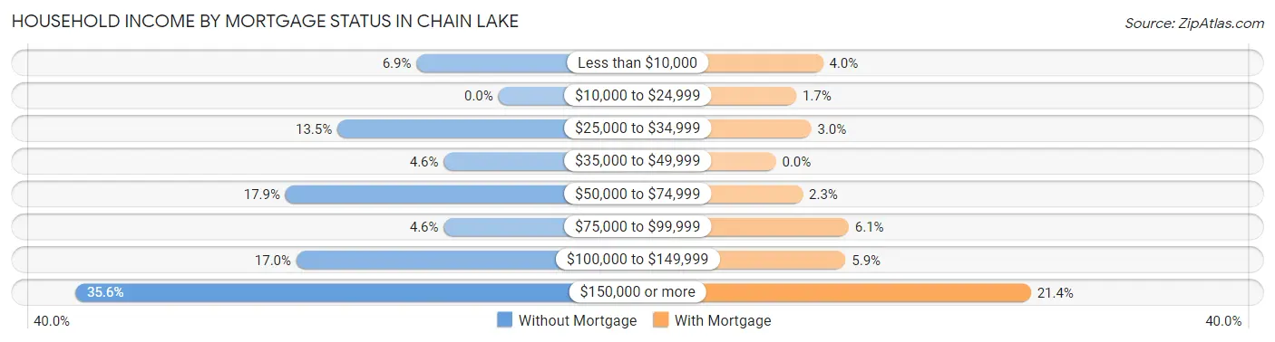 Household Income by Mortgage Status in Chain Lake