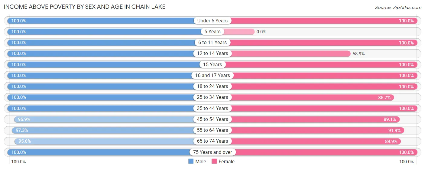 Income Above Poverty by Sex and Age in Chain Lake