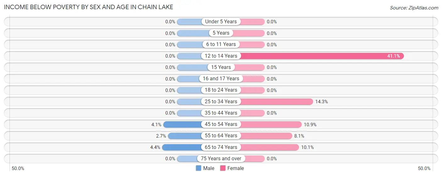 Income Below Poverty by Sex and Age in Chain Lake