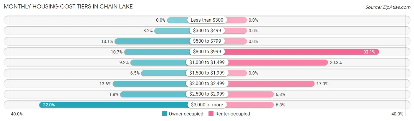 Monthly Housing Cost Tiers in Chain Lake