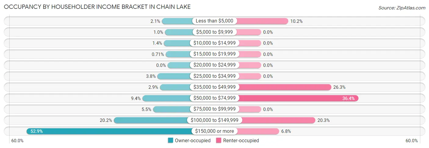 Occupancy by Householder Income Bracket in Chain Lake