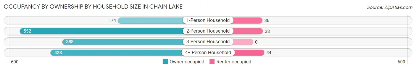 Occupancy by Ownership by Household Size in Chain Lake
