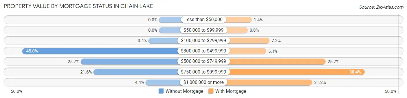Property Value by Mortgage Status in Chain Lake