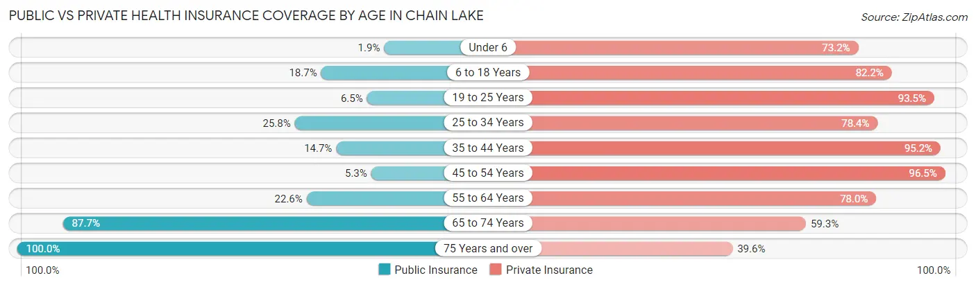 Public vs Private Health Insurance Coverage by Age in Chain Lake