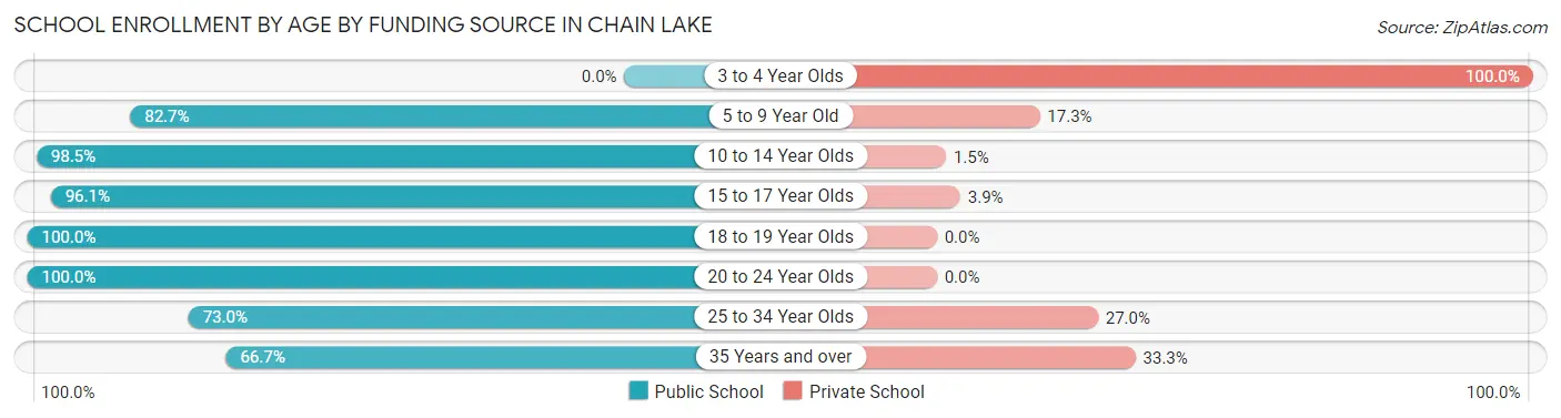 School Enrollment by Age by Funding Source in Chain Lake