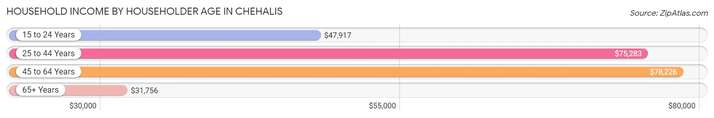 Household Income by Householder Age in Chehalis