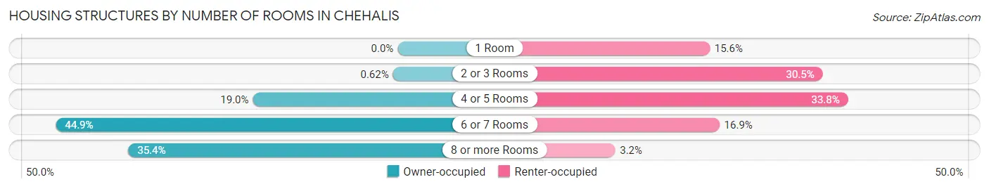 Housing Structures by Number of Rooms in Chehalis