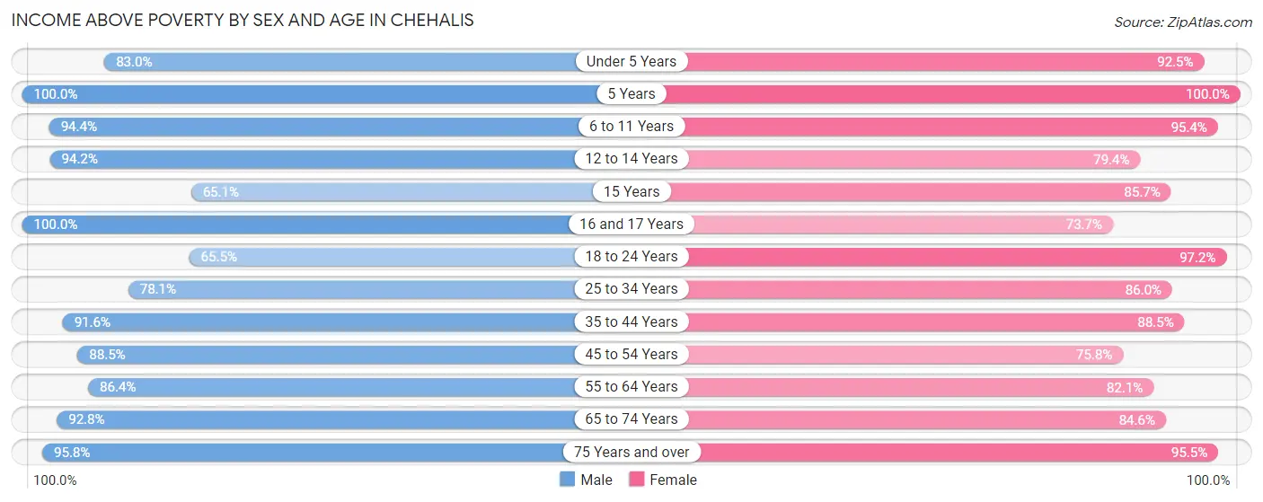 Income Above Poverty by Sex and Age in Chehalis