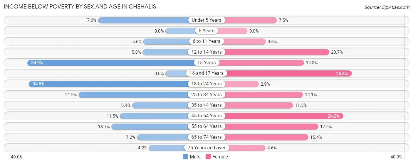 Income Below Poverty by Sex and Age in Chehalis