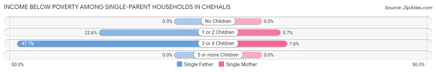 Income Below Poverty Among Single-Parent Households in Chehalis