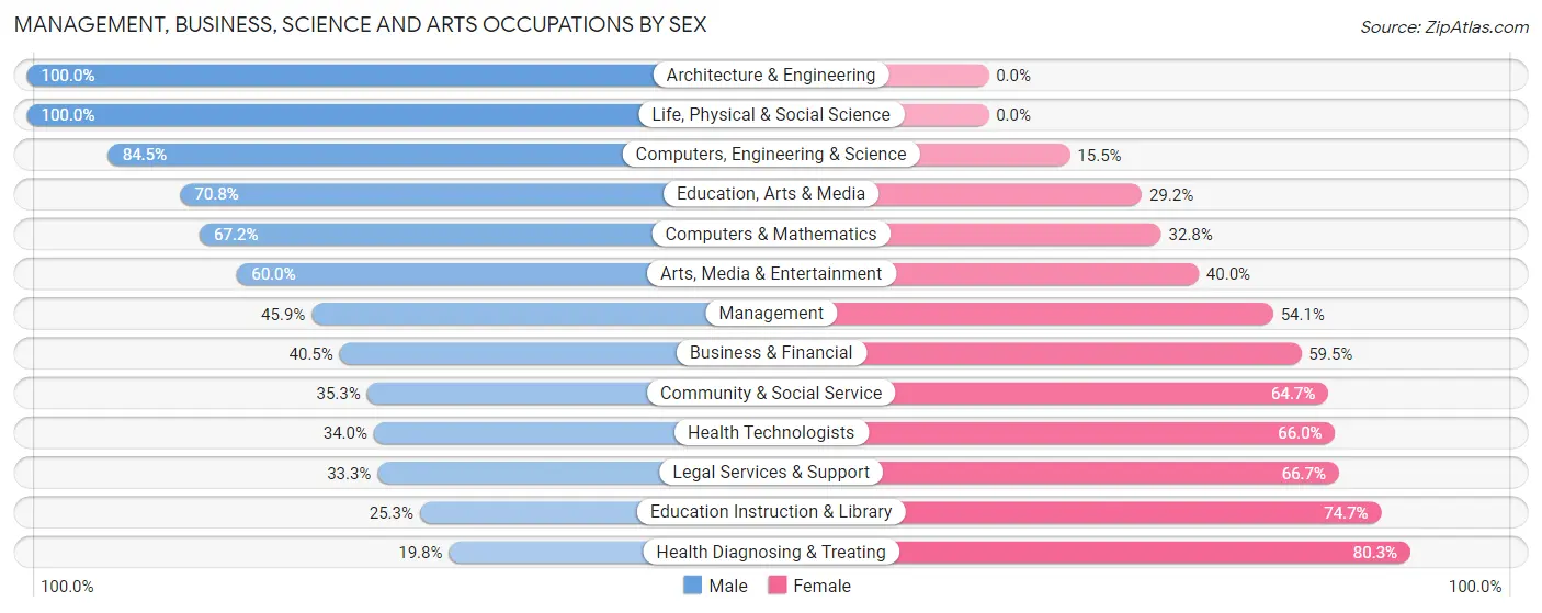 Management, Business, Science and Arts Occupations by Sex in Chehalis
