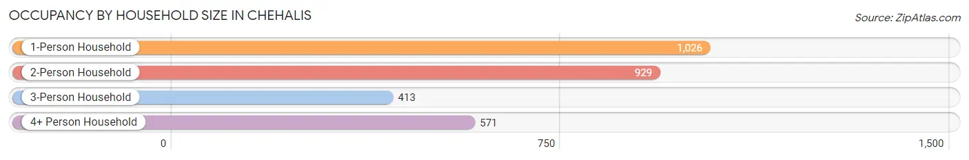 Occupancy by Household Size in Chehalis