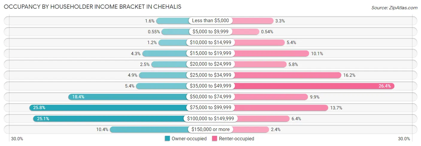 Occupancy by Householder Income Bracket in Chehalis
