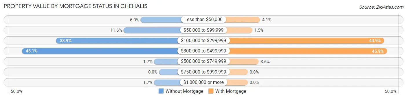 Property Value by Mortgage Status in Chehalis