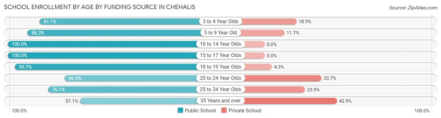 School Enrollment by Age by Funding Source in Chehalis