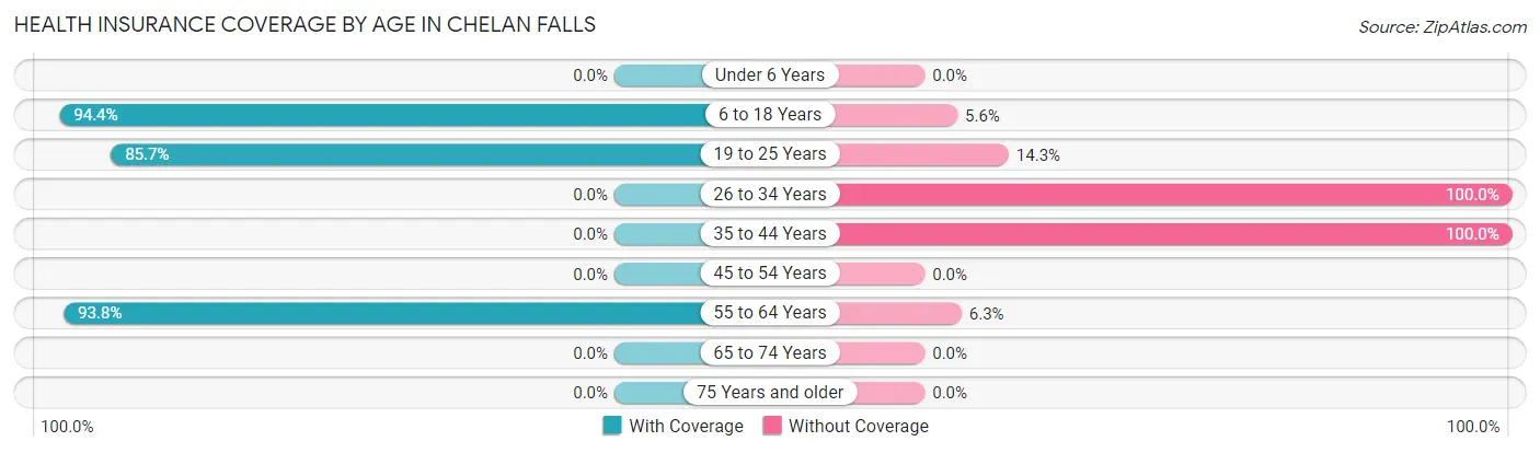 Health Insurance Coverage by Age in Chelan Falls
