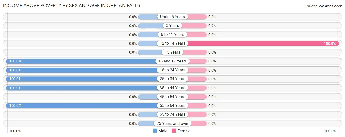 Income Above Poverty by Sex and Age in Chelan Falls