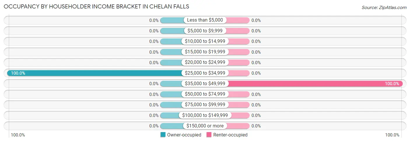 Occupancy by Householder Income Bracket in Chelan Falls
