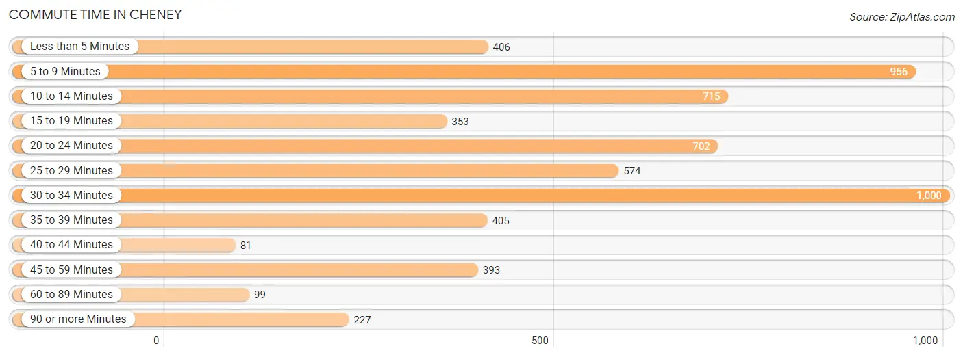 Commute Time in Cheney