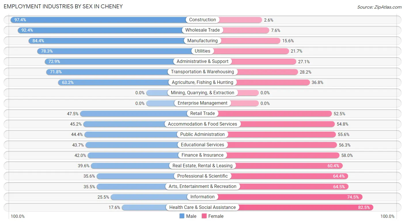 Employment Industries by Sex in Cheney