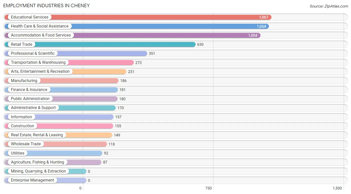 Employment Industries in Cheney