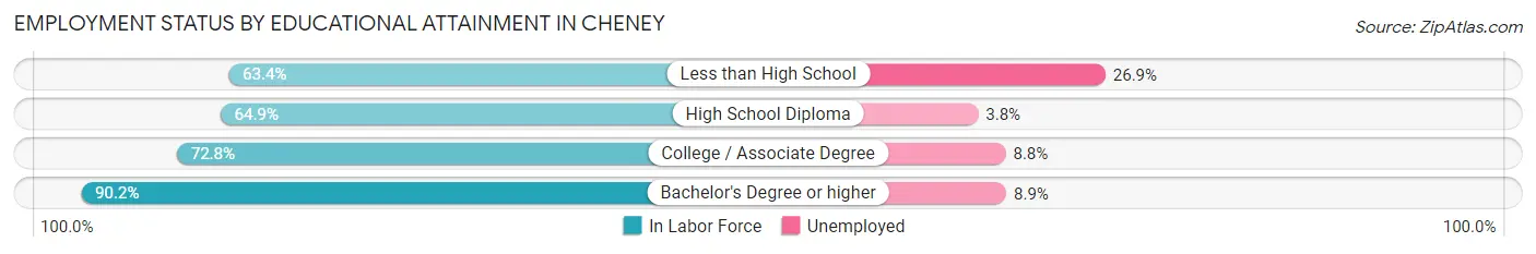 Employment Status by Educational Attainment in Cheney