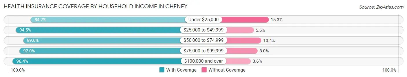 Health Insurance Coverage by Household Income in Cheney