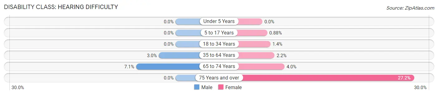 Disability in Cheney: <span>Hearing Difficulty</span>