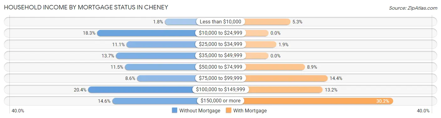 Household Income by Mortgage Status in Cheney
