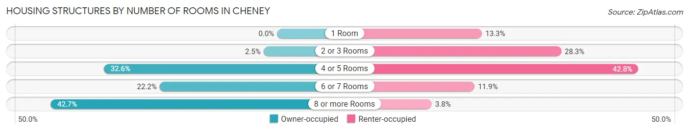 Housing Structures by Number of Rooms in Cheney