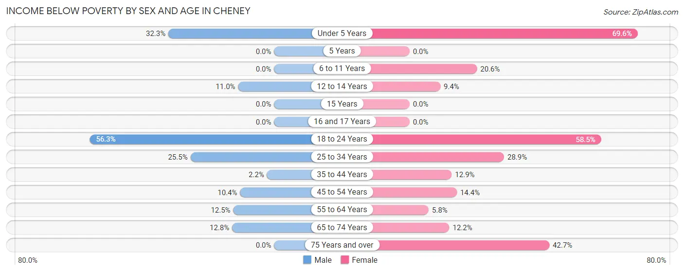 Income Below Poverty by Sex and Age in Cheney