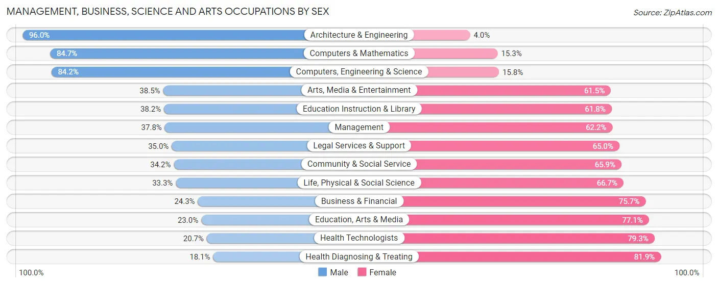 Management, Business, Science and Arts Occupations by Sex in Cheney