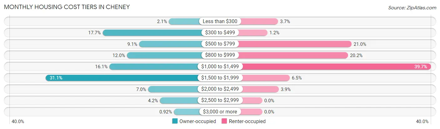 Monthly Housing Cost Tiers in Cheney