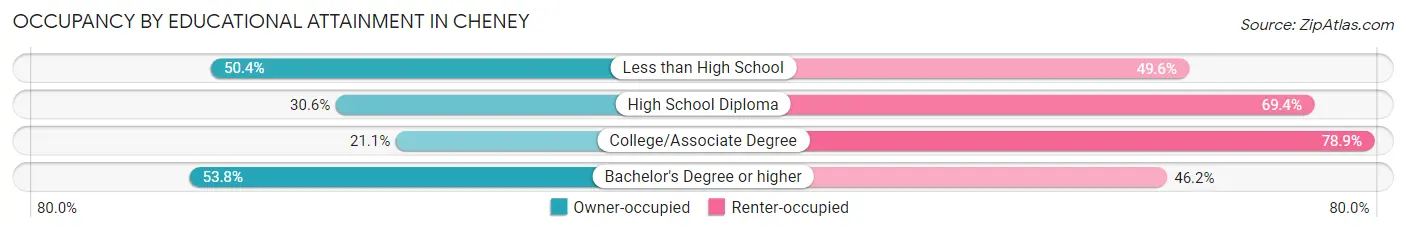Occupancy by Educational Attainment in Cheney