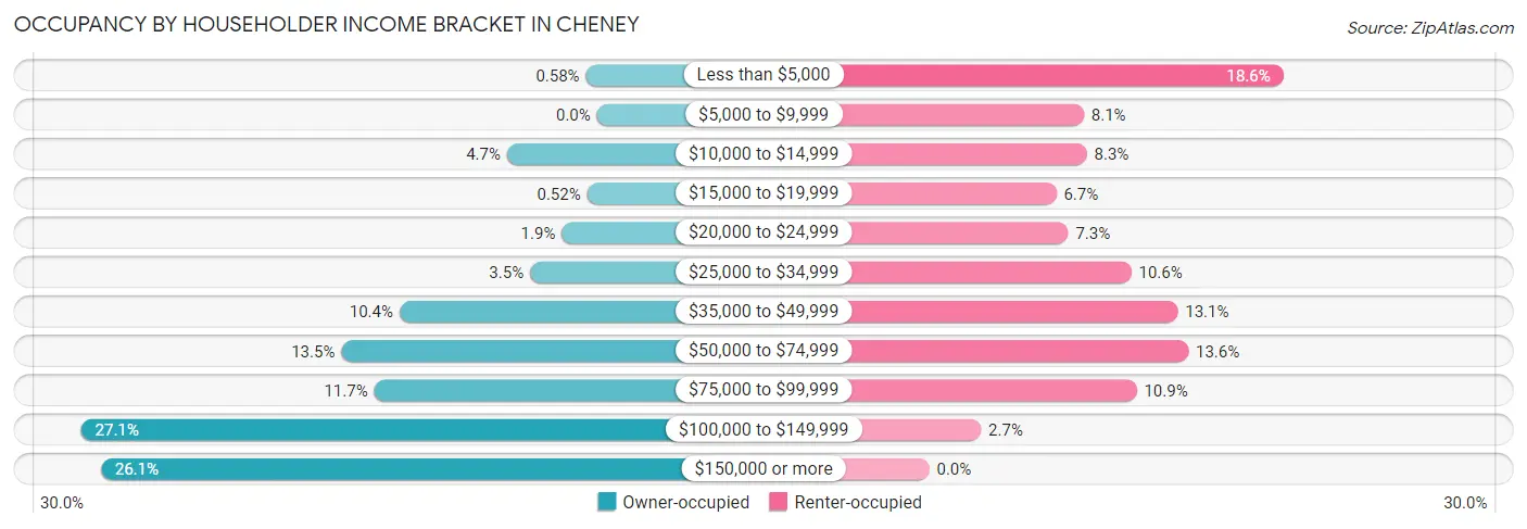 Occupancy by Householder Income Bracket in Cheney