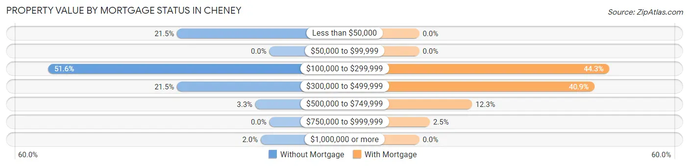 Property Value by Mortgage Status in Cheney