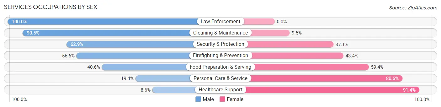 Services Occupations by Sex in Cheney
