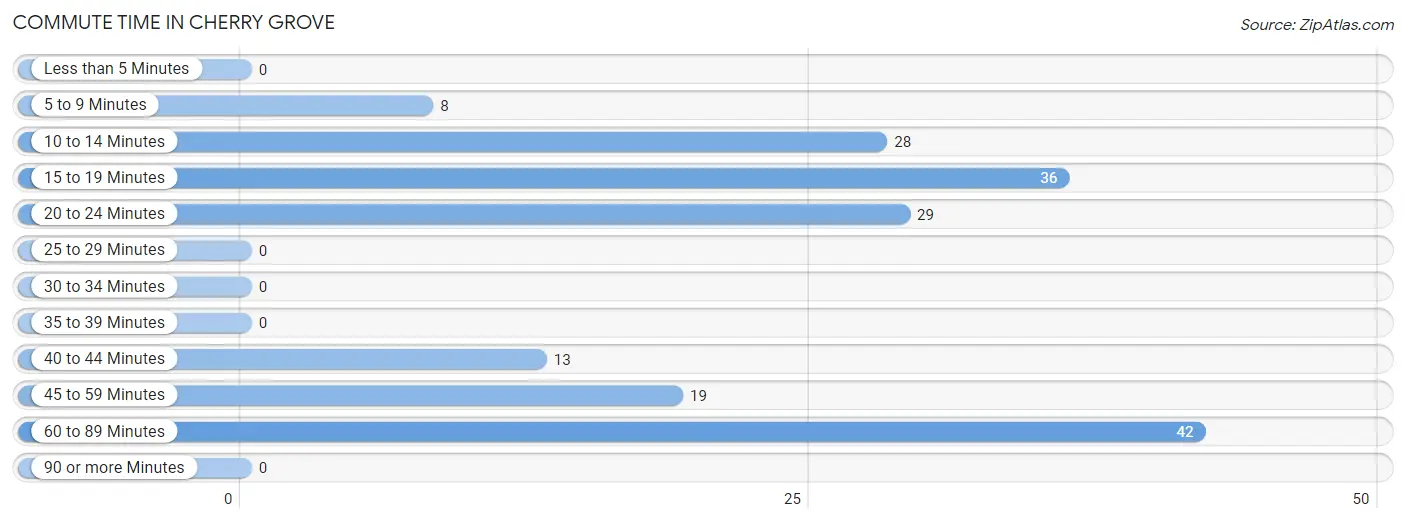 Commute Time in Cherry Grove