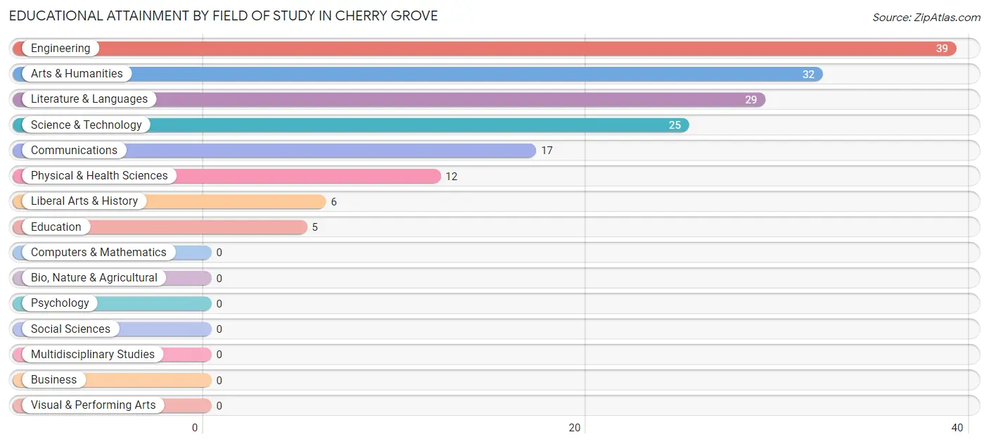 Educational Attainment by Field of Study in Cherry Grove