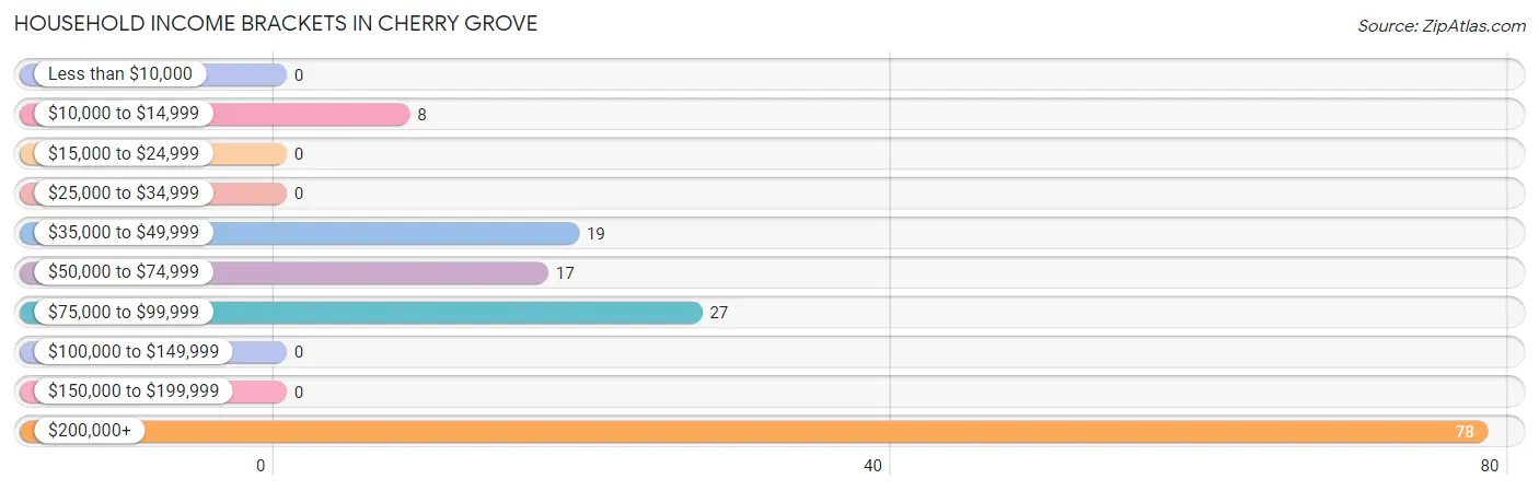 Household Income Brackets in Cherry Grove