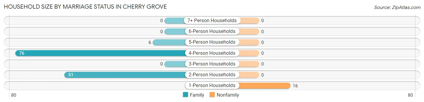 Household Size by Marriage Status in Cherry Grove