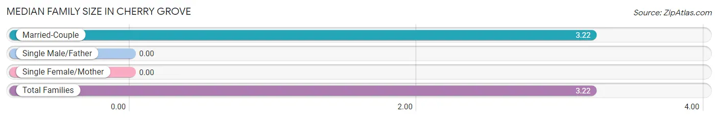 Median Family Size in Cherry Grove