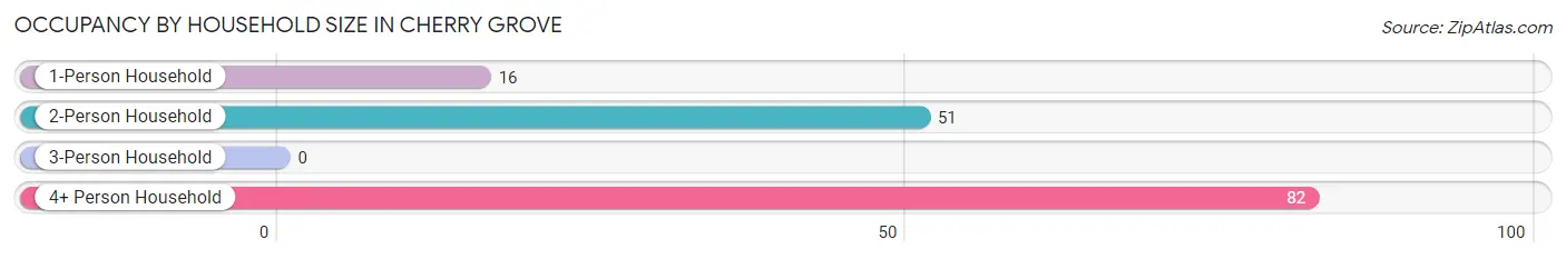 Occupancy by Household Size in Cherry Grove