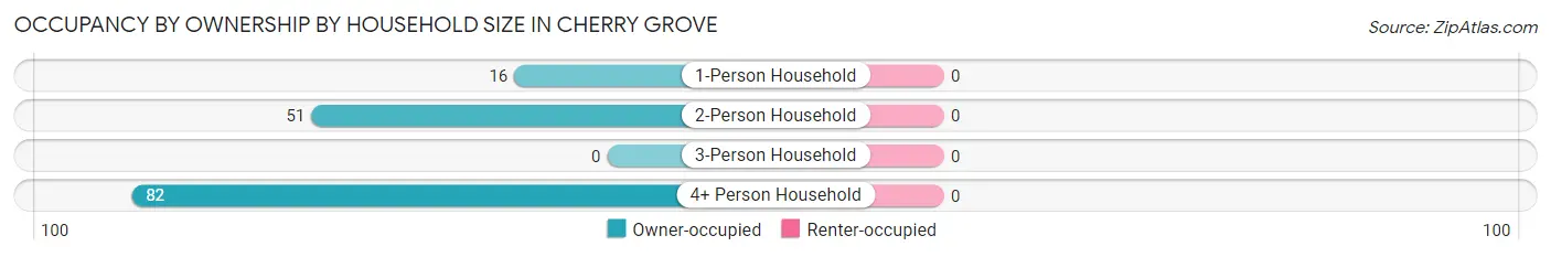 Occupancy by Ownership by Household Size in Cherry Grove