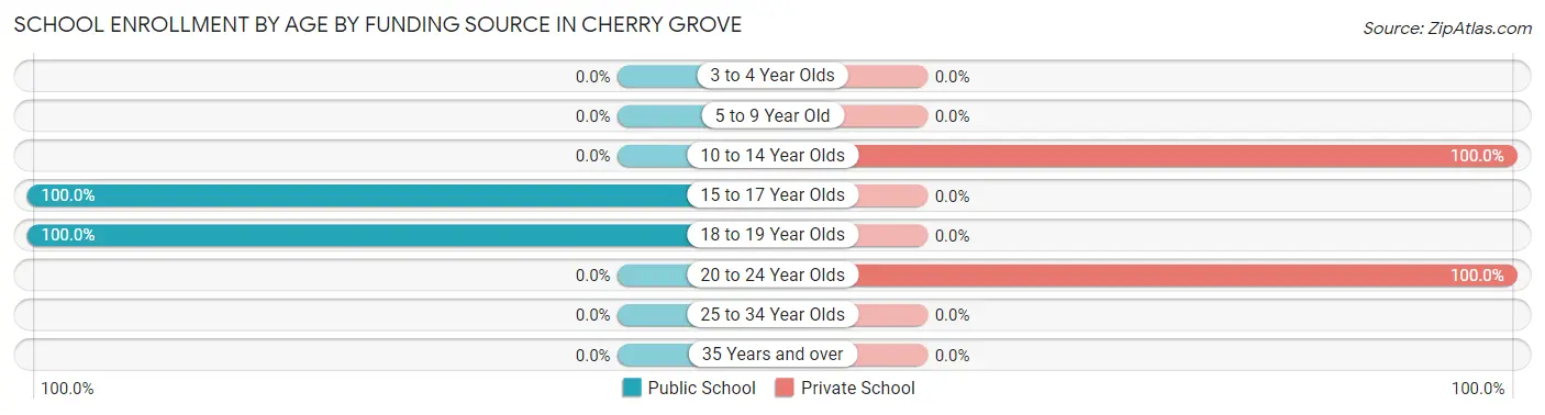 School Enrollment by Age by Funding Source in Cherry Grove
