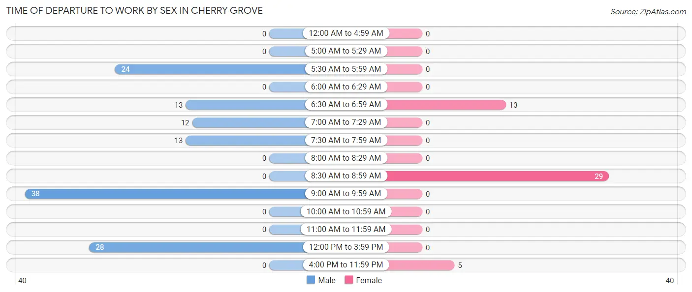 Time of Departure to Work by Sex in Cherry Grove