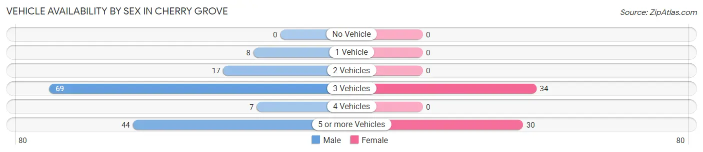 Vehicle Availability by Sex in Cherry Grove