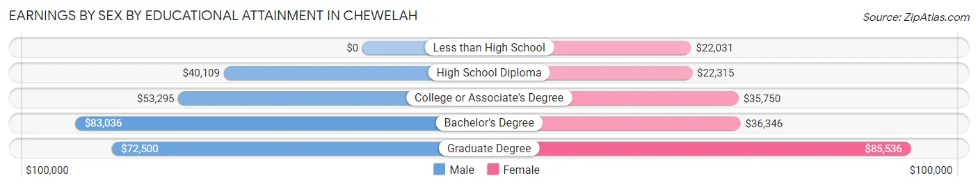 Earnings by Sex by Educational Attainment in Chewelah