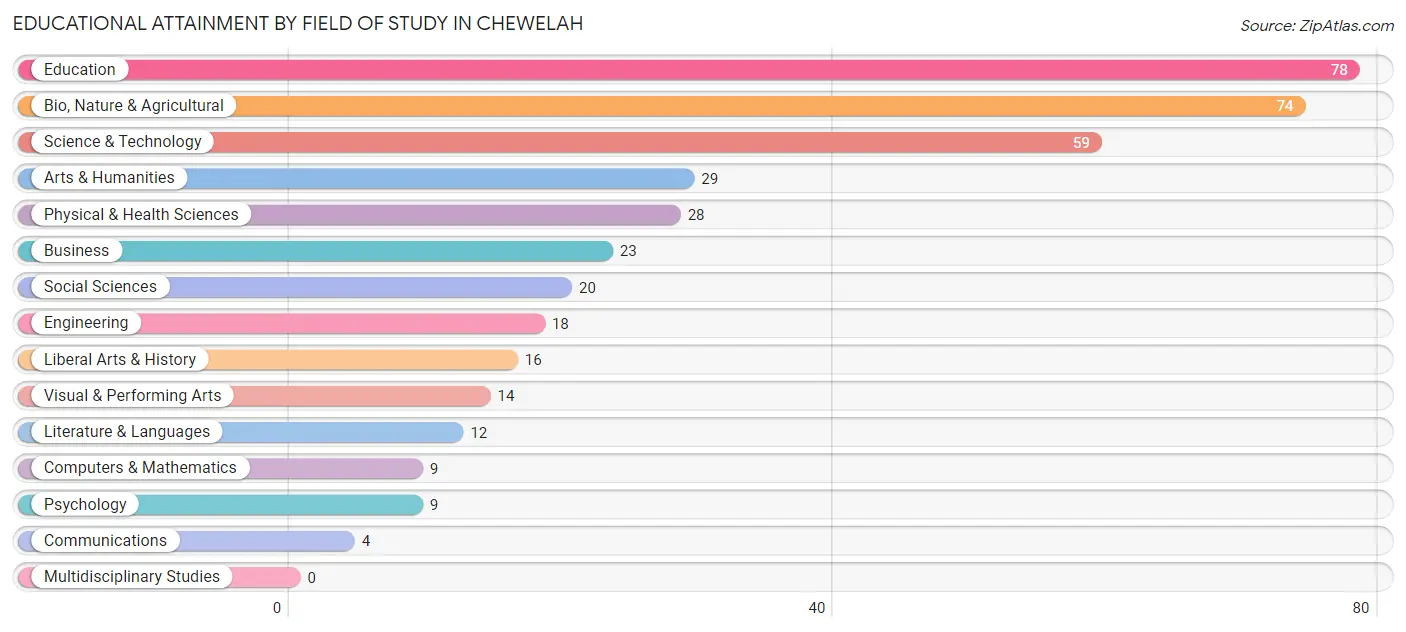 Educational Attainment by Field of Study in Chewelah