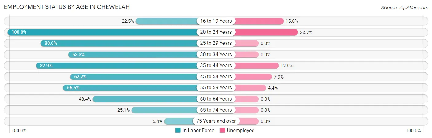 Employment Status by Age in Chewelah